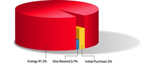 Pie chart of motor life cycle cost: energy 97.3 percent, one rewind 0.7 percent, initial purchase 2 percent.